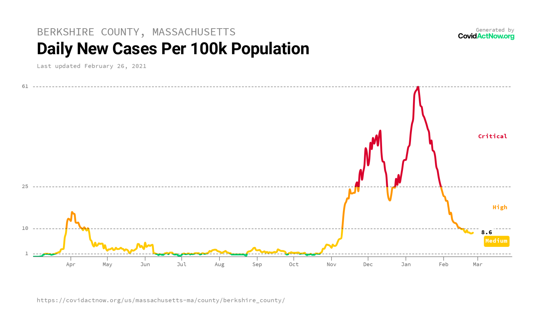 COVIDACTNOW.ORG berkshire_county_massachusetts_case_incidence_2021-02-26.png